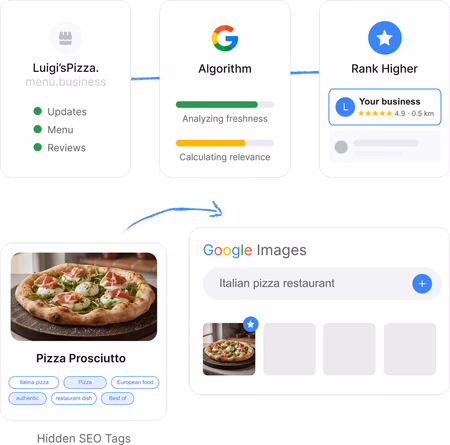 Digital menu Google Images SEO optimization showing restaurant and coffee shop food photos with hidden SEO tags for better ranking